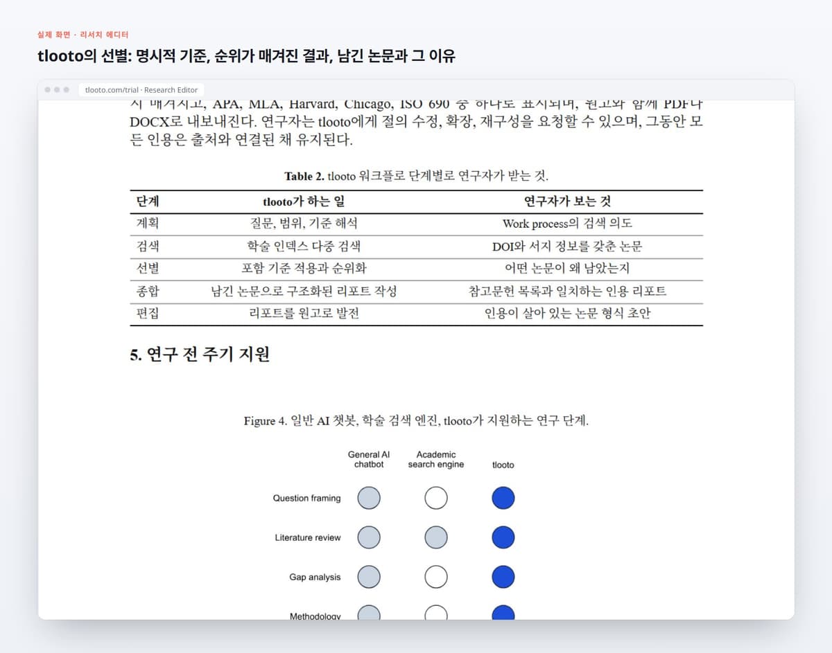 tlooto의 선별: 명시적 기준, 순위가 매겨진 결과, 남긴 논문과 그 이유