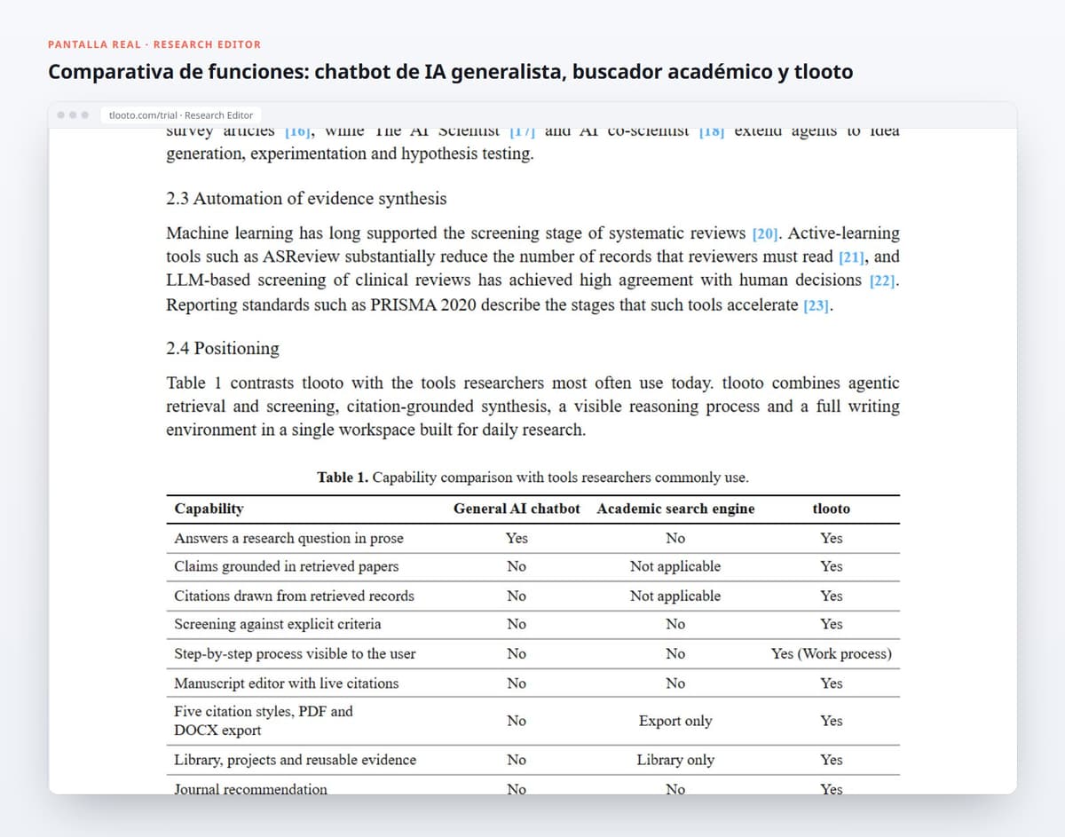 Comparativa de funciones: chatbot de IA generalista, buscador académico y tlooto