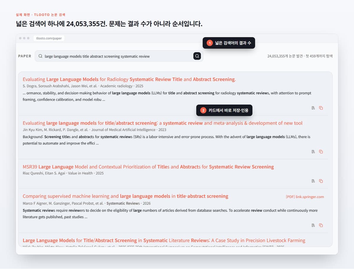 넓은 검색어 하나에 24,053,355건. 문제는 결과 수가 아니라 순서입니다.