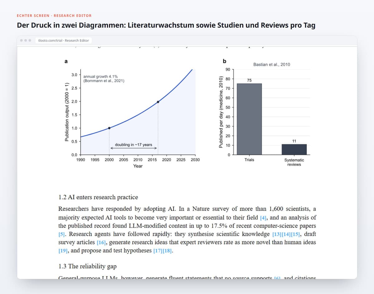 Der Druck in zwei Diagrammen: Literaturwachstum sowie Studien und Reviews pro Tag