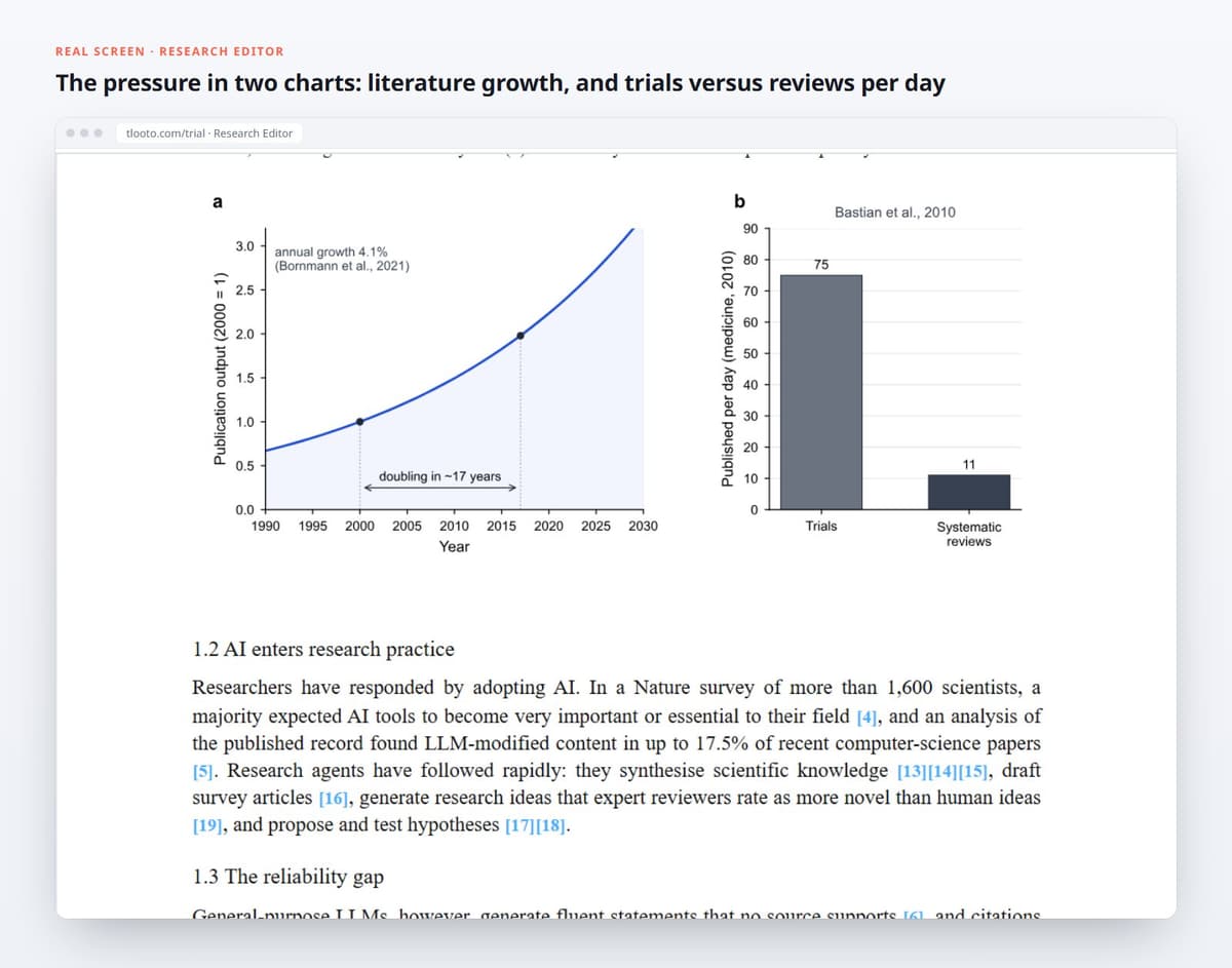 The pressure in two charts: literature growth, and trials versus reviews per day
