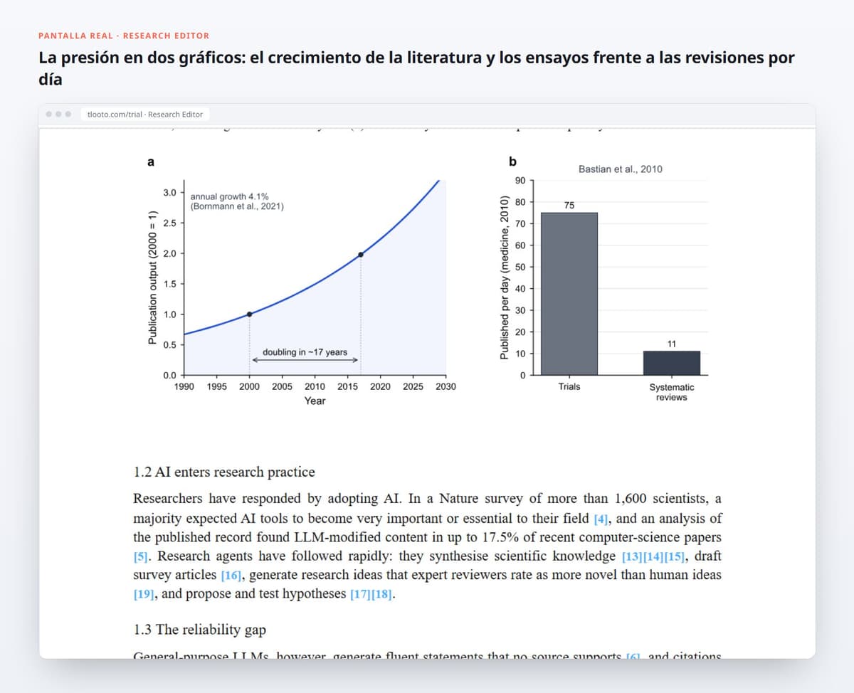 La presión en dos gráficos: el crecimiento de la literatura y los ensayos frente a las revisiones por día