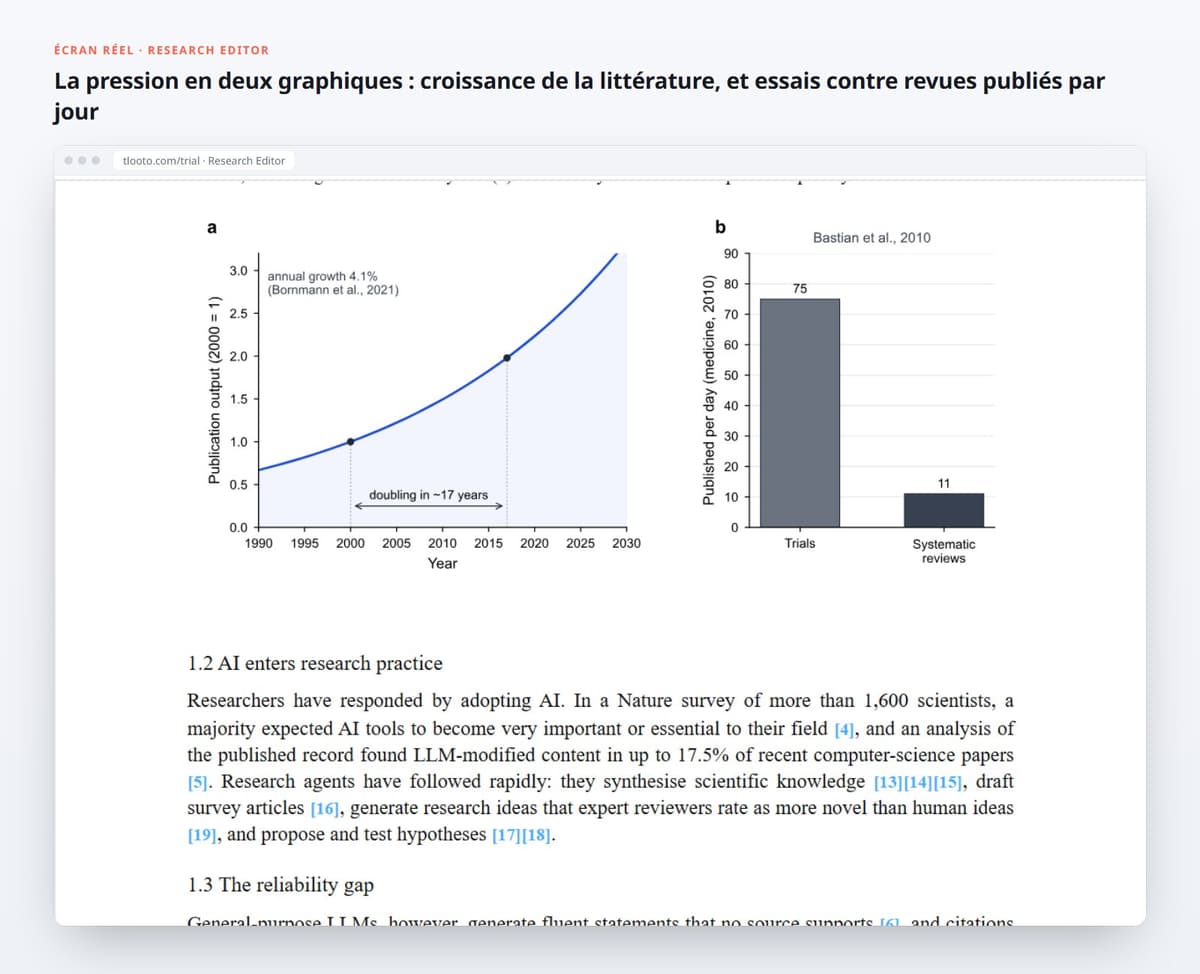 La pression en deux graphiques : croissance de la littérature, et essais contre revues publiés par jour