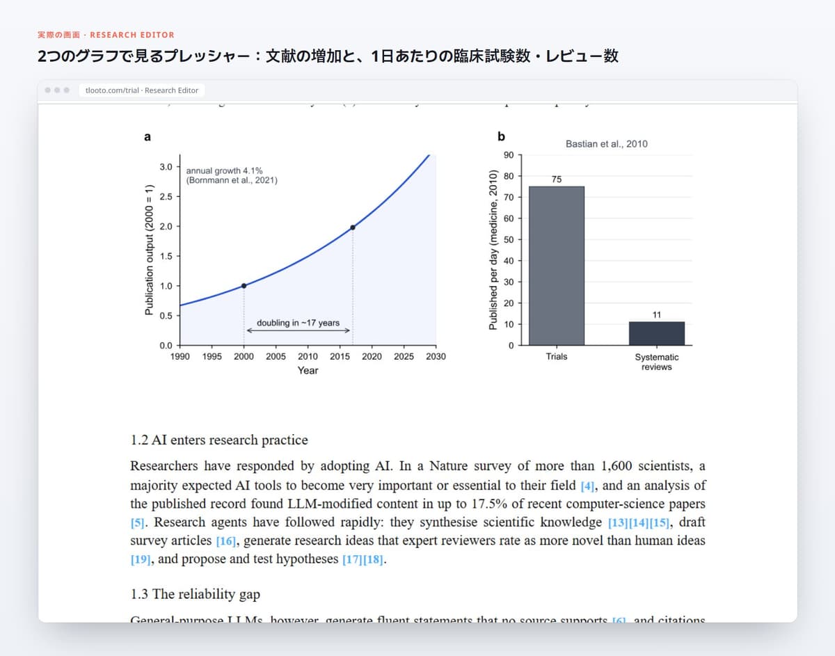 2つのグラフで見るプレッシャー:文献の増加と、1日あたりの臨床試験数・レビュー数