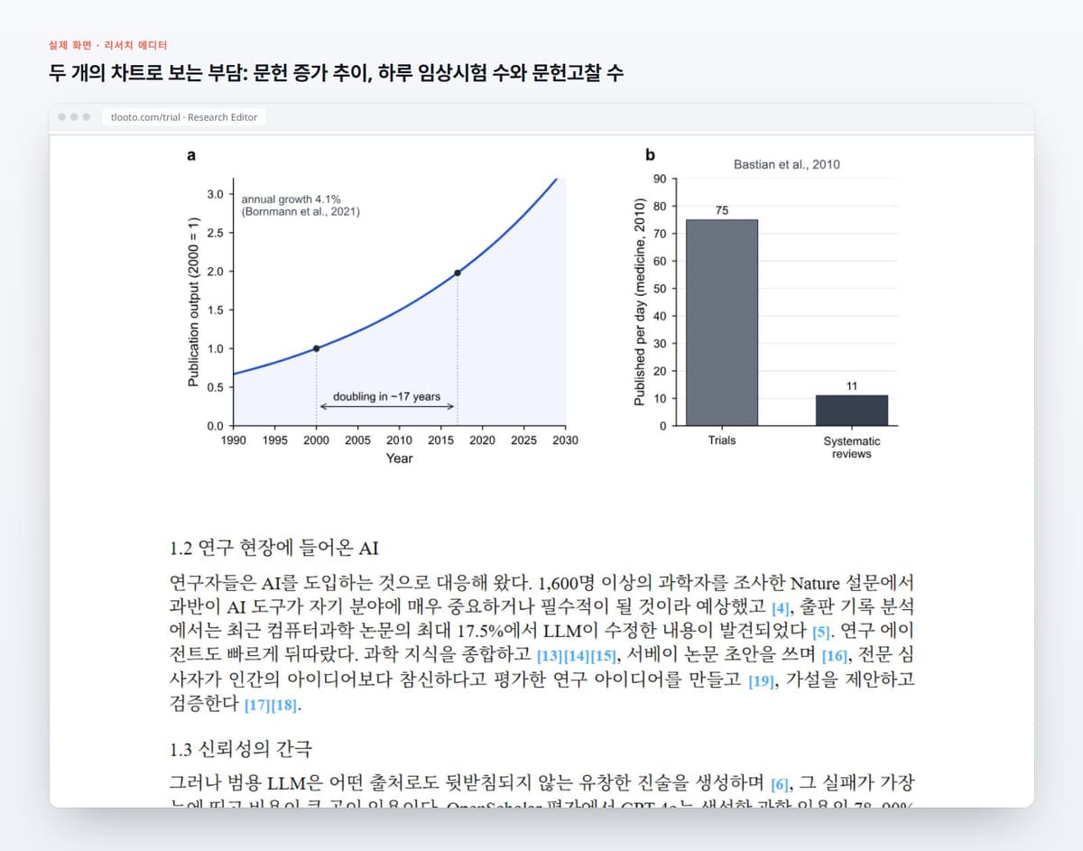 두 개의 차트로 보는 부담: 문헌 증가 추이, 하루 임상시험 수와 문헌고찰 수