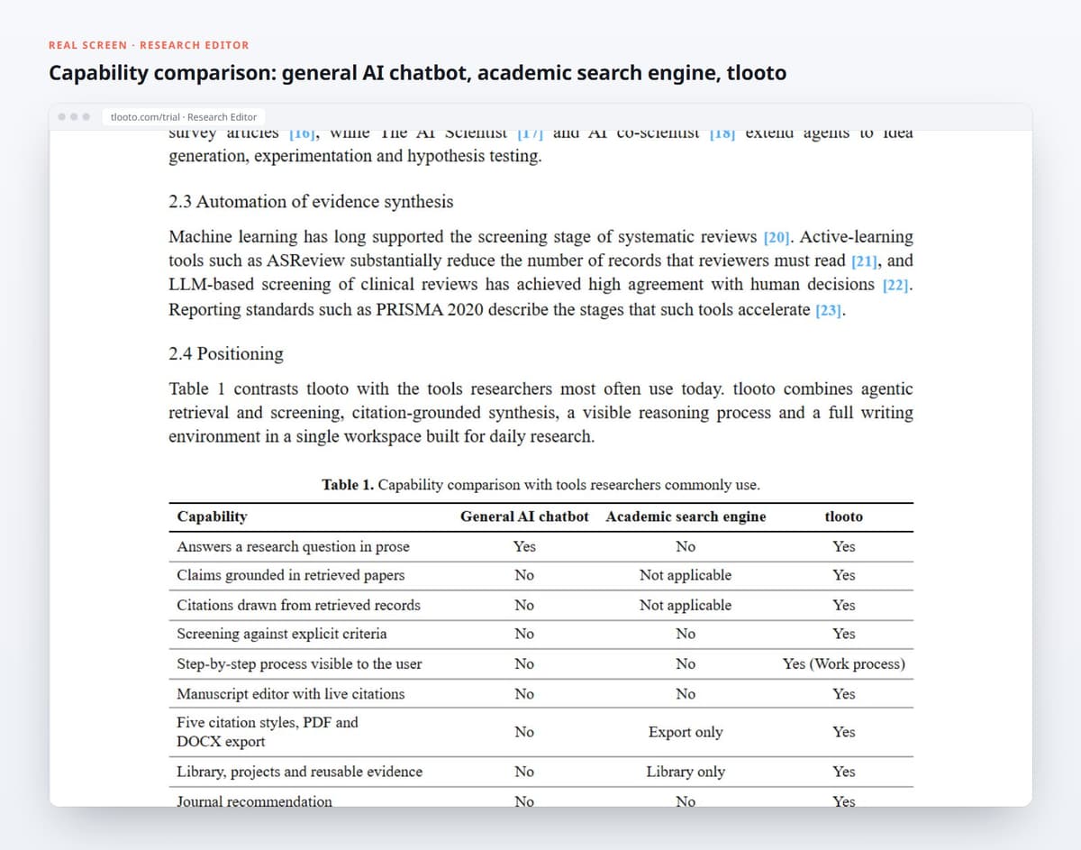 Capability comparison: general AI chatbot, academic search engine, tlooto